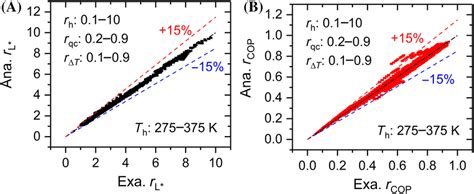 Validations of correlations of (A) rL* (Equation 27) and (B) rCOP ...