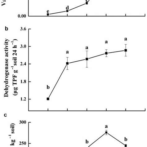 Effects of vanillic acid on vanillic acid retained in the soil (a ...