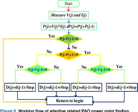 Reduced Simulative Performance Analysis Of Variable Step Size Ann Based