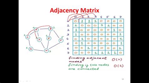 Adjacency Matrix Adjacency List Bfs Part Youtube