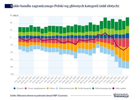 Ceny Podnios Y Dynamik Polskiego Handlu Zagranicznego Trans Info