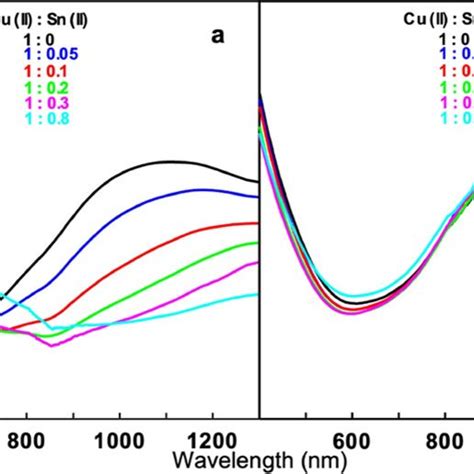 Uv‐vis‐nir Extinction Spectra Of Cus Nps Reacted With A Sn²⁺ And B