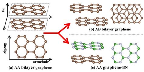 These schematics of the structures of bilayer graphene in (a) AA, (b)... | Download Scientific ...