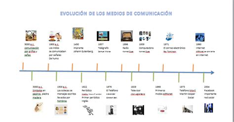 Linea Del Tiempo De La Historia De Las Comunicaciones Historia De Las Images