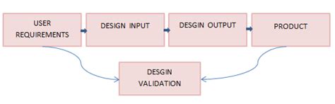 Design Verification Validation Process MIT GA