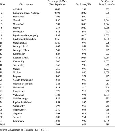 2 St Population And Sex Ratio In Telangana Download Scientific Diagram