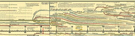 Adams Time Chart Lost World Museum