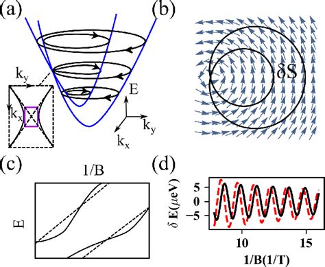 Figure From Landau Quantization Of Nearly Degenerate Bands And Full