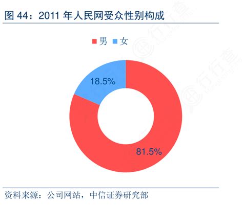 各位网友请教下2011年人民网受众性别构成的相关信息行行查行业研究数据库