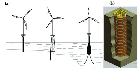 Typical Foundation Types For Offshore Wind Turbines A Offshore Wind