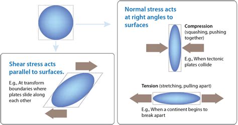 What Type Of Stresses Have The Rocks Undergo To Form The Structures Driggers Shopeors