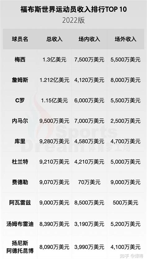 体育“四天王”雄霸运动员收入榜，世界体坛爆得top高收入 知乎