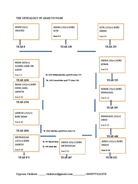 Genealogy of Adam To Noah | PDF