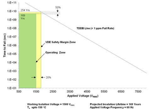 [FAQ] What is Maximum Working Isolation Voltage (VIOWM) and Maximum ... 