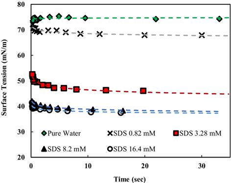 Surface Tension Of SDS Solutions At Different Droplet Forming Times