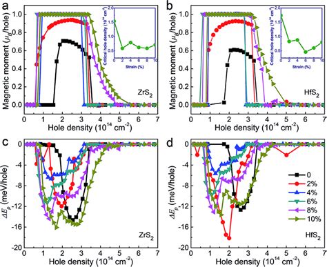 Hole Densities Dependence Of The Magnetic Moments Per Hole Of Zrs2 A