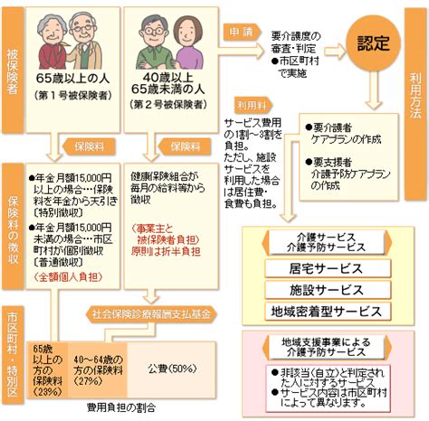 介護保険制度の概要 介護が必要になったとき シーン別の手続き メイテック健康保険組合