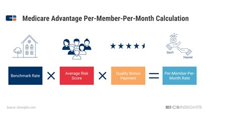 A Simple Guide To Medicare Advantage And Why It S Taking Off Now Cb Insights Research