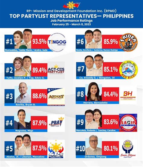 tingog partylist   sa performance survey dziq radyo inquirer