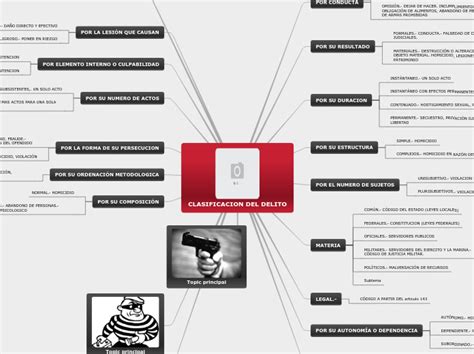 Clasificacion Del Delito Mind Map