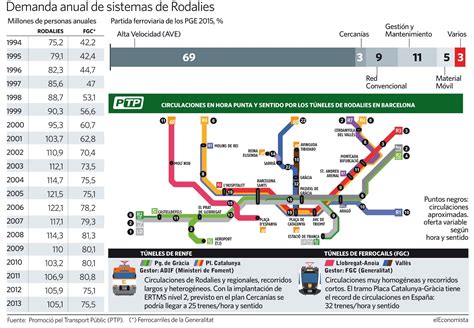 Rodalies Ha Recibido La Mitad De Obras Que Cercan As Madrid En A Os