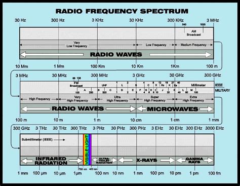 Electromagnetic Energy Spectrum Radio Communication Radio Ham Radio