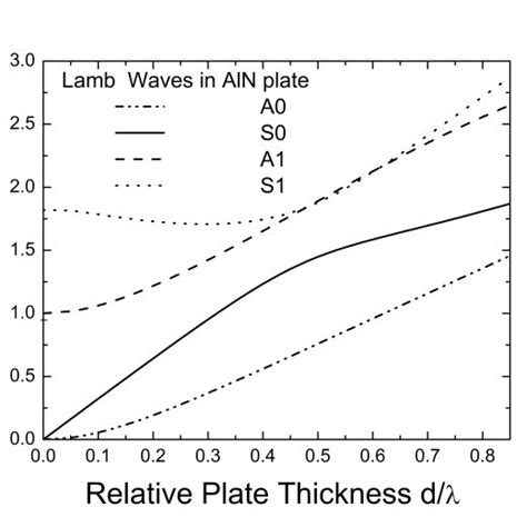 (PDF) Thin film Lamb wave resonators in frequency control and sensing ...