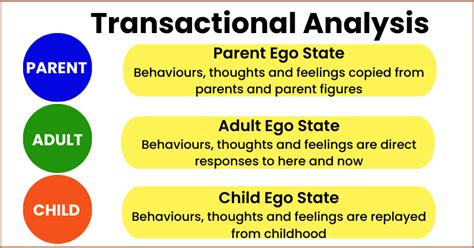 Transactional Analysis In Vashi Transactional Analysis Workshop Vashi