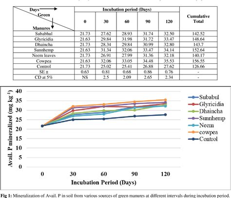 Figure From Study Of Mineralization Of Phosphorus And Sulphur From