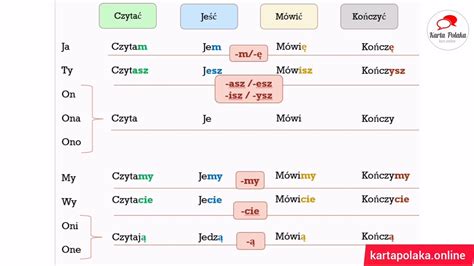 Karta Polaka W Minut Odc Czasowniki Czas Tera Niejszy Youtube