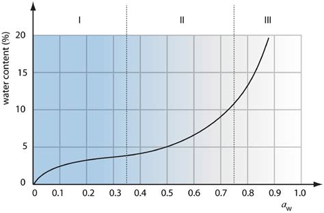 Typical sorption isotherm for food. Regimes I, II and III correspond to ...