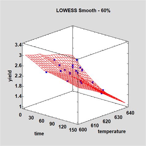 Fitting Nonlinear Regression Models