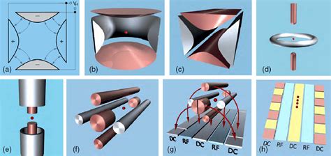 Figure 1 From Trapped Ion Quantum Computing Progress And Challenges