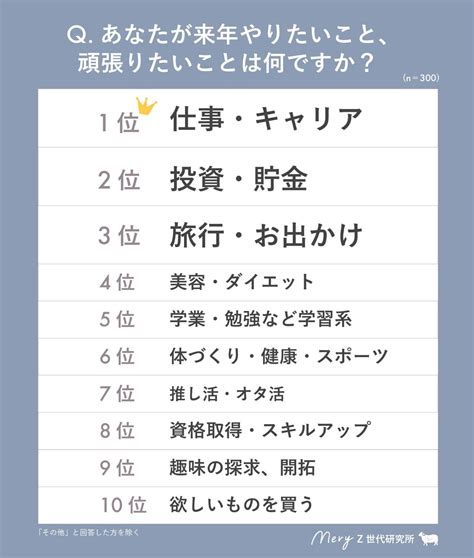 転職・日本行脚・自分磨き。z世代が2025年にやりたいことランキングを発表！｜mery