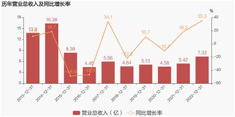 【图解年报】龙源技术：2022年归母净利润翻近14倍，约为8853万元 东方财富网