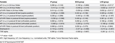 Spearman Rank Correlation Coefficients Of Leptin With Autonomic Nervous