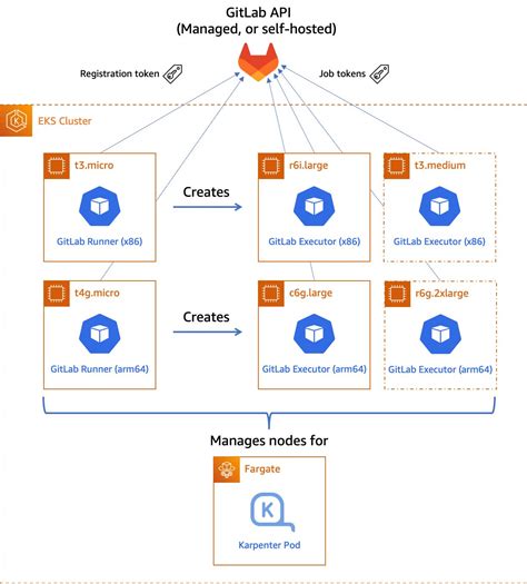 Unlock The Power Of Ec Graviton With Gitlab Ci Cd And Eks Runners