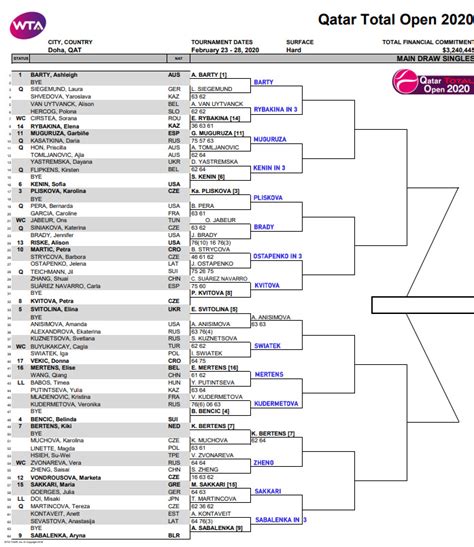 WTA Doha, Second Round Predictions | TradeShark Betfair Tennis Trading