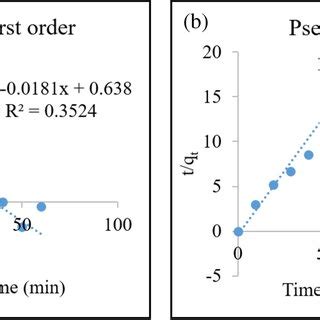 A Pseudo First Order And B Pseudo Second Order Models Or Dr Dye