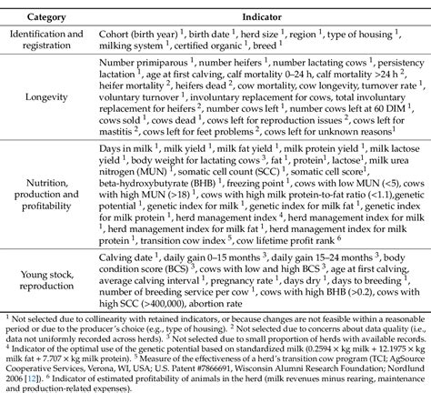 Table 1 From Development Of A Benchmarking Tool For Dairy Herd