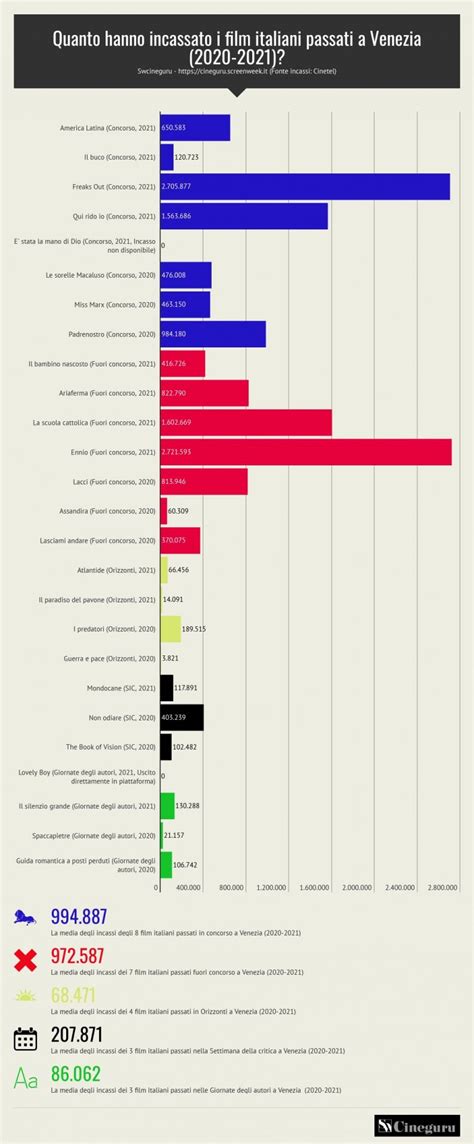 Gli Incassi Dei Film Italiani A Venezia Cineguru