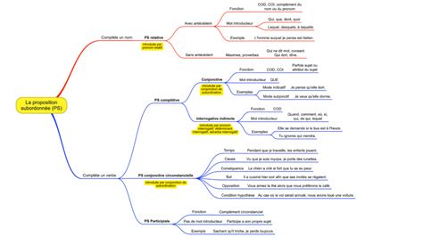 Carte mentale des propositions subordonnées en français collège