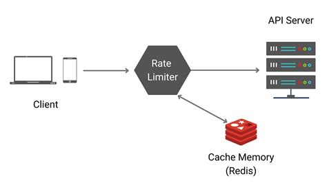 GitHub Schaaya Rate Limiter