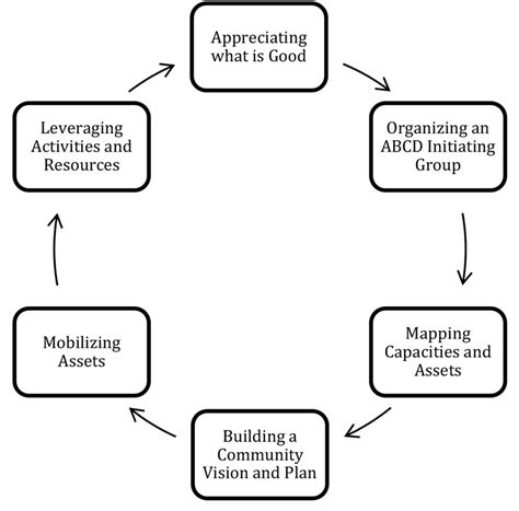 Asset Based Community Development Events Abcde Model Download