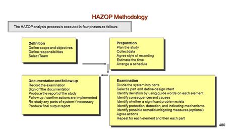 Conducting A Hazop Study Step By Step Process