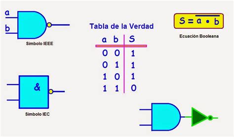 Coparoman Puerta Nand Y La Integración Funcional