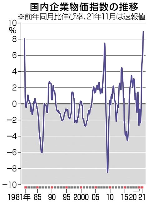 国内企業物価指数の推移 写真｜【西日本新聞me】