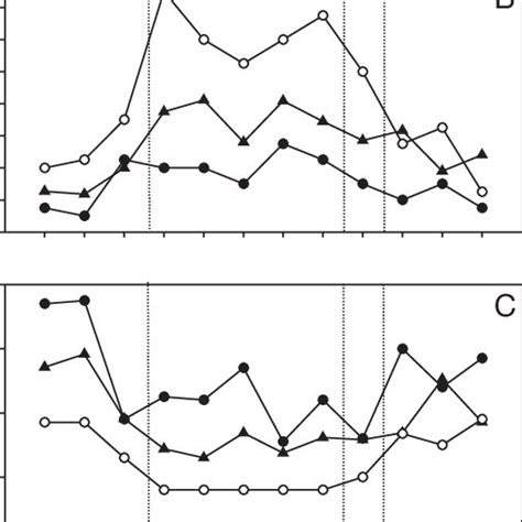 (A) Salinity, (B) turbidity (NTU: nephelometric turbidity units) (C ...