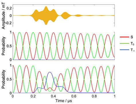 Ijms Free Full Text Anisotropic And Coherent Control Of Radical Pairs By Optimized Rf Fields