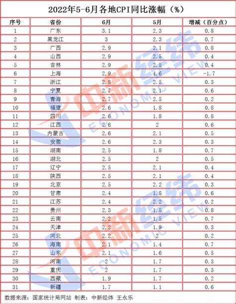 31省份6月cpi出炉：上海物价涨幅独降，你家乡涨多少？财经头条